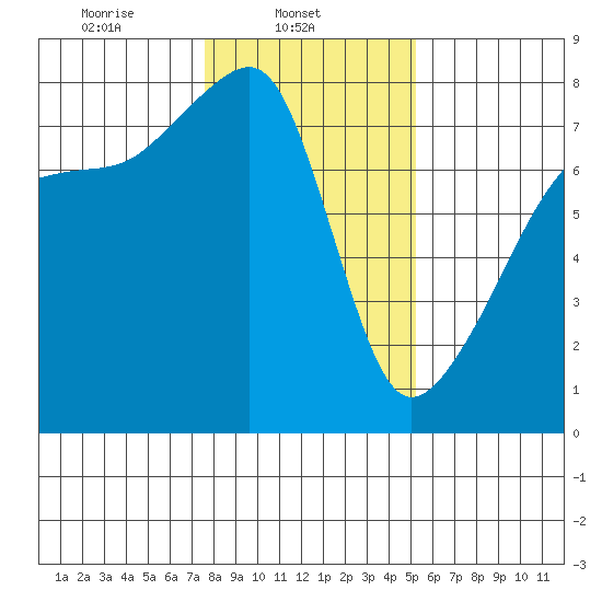 Obstruction Pass tide chart for Saturday, February 3, 2024