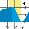 Obstruction Pass tide chart for Sunday, February 4, 2024