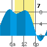 Obstruction Pass tide chart for Wednesday, February 7, 2024