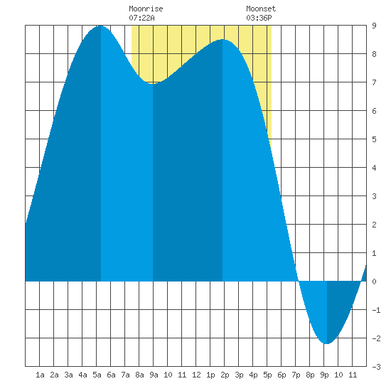 Obstruction Pass tide chart for Thursday, February 8, 2024