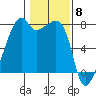 Obstruction Pass tide chart for Thursday, February 8, 2024