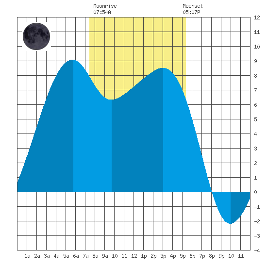 Obstruction Pass tide chart for Friday, February 9, 2024