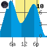 Obstruction Pass tide chart for Sunday, March 10, 2024