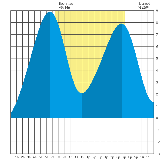 Obstruction Pass tide chart for Monday, March 11, 2024