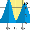 Obstruction Pass tide chart for Tuesday, March 12, 2024