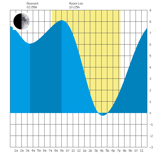 Obstruction Pass tide chart for Saturday, March 16, 2024