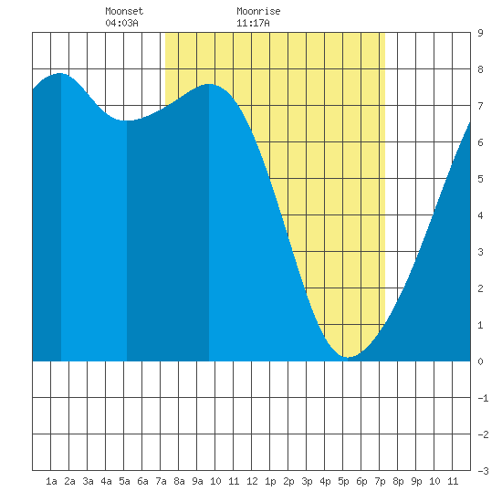 Obstruction Pass tide chart for Sunday, March 17, 2024