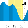 Obstruction Pass tide chart for Monday, March 18, 2024