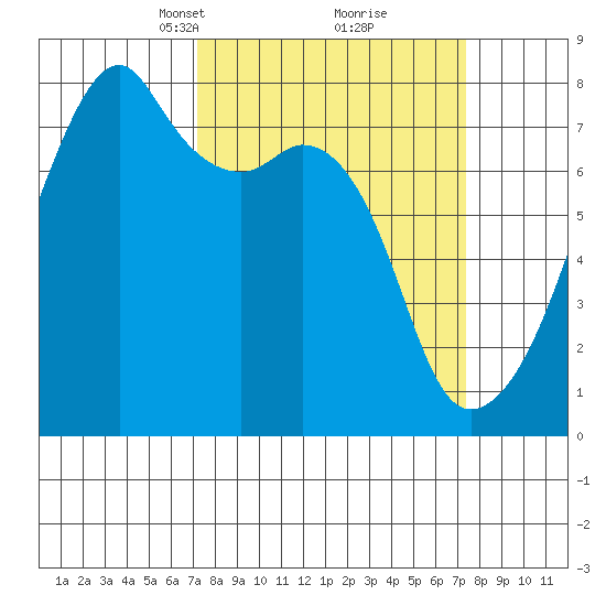Obstruction Pass tide chart for Tuesday, March 19, 2024