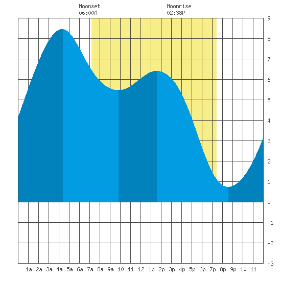 Obstruction Pass tide chart for Wednesday, March 20, 2024