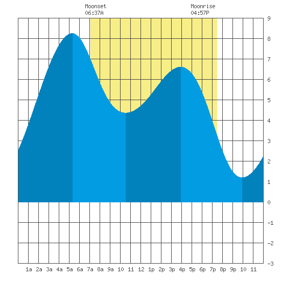 Obstruction Pass tide chart for Friday, March 22, 2024