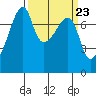 Obstruction Pass tide chart for Saturday, March 23, 2024