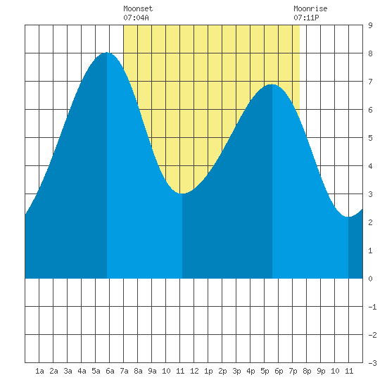 Obstruction Pass tide chart for Sunday, March 24, 2024