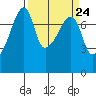 Obstruction Pass tide chart for Sunday, March 24, 2024
