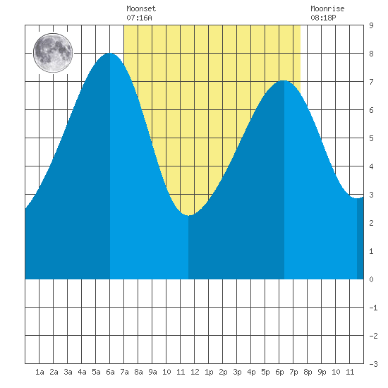 Obstruction Pass tide chart for Monday, March 25, 2024