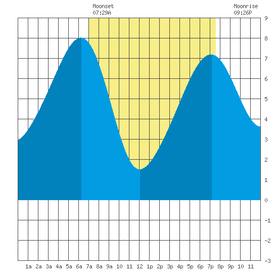 Obstruction Pass tide chart for Tuesday, March 26, 2024