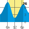 Obstruction Pass tide chart for Tuesday, March 26, 2024