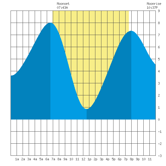 Obstruction Pass tide chart for Wednesday, March 27, 2024