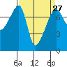 Obstruction Pass tide chart for Wednesday, March 27, 2024