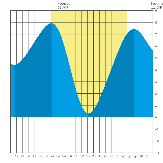 Obstruction Pass tide chart for Thursday, March 28, 2024
