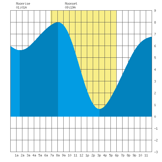 Obstruction Pass tide chart for Saturday, March 2, 2024