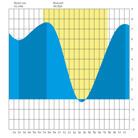 Obstruction Pass tide chart for Saturday, March 30, 2024
