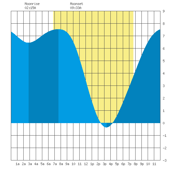 Obstruction Pass tide chart for Sunday, March 31, 2024