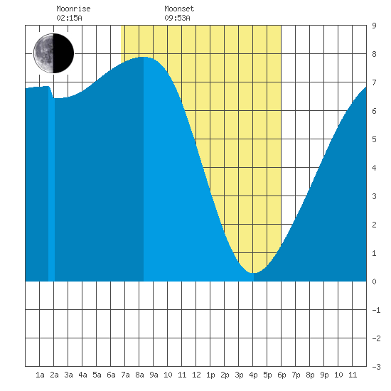 Obstruction Pass tide chart for Sunday, March 3, 2024
