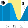 Obstruction Pass tide chart for Sunday, March 3, 2024