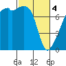 Obstruction Pass tide chart for Monday, March 4, 2024