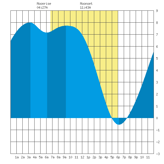 Obstruction Pass tide chart for Tuesday, March 5, 2024
