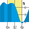 Obstruction Pass tide chart for Tuesday, March 5, 2024
