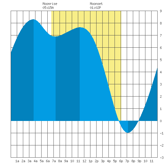 Obstruction Pass tide chart for Wednesday, March 6, 2024