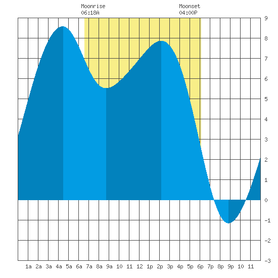 Obstruction Pass tide chart for Friday, March 8, 2024
