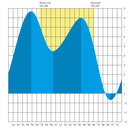 Obstruction Pass tide chart for Saturday, March 9, 2024