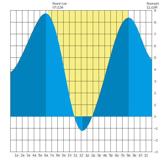 Obstruction Pass tide chart for Wednesday, April 10, 2024
