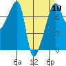 Obstruction Pass tide chart for Wednesday, April 10, 2024