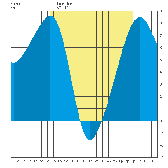 Obstruction Pass tide chart for Thursday, April 11, 2024