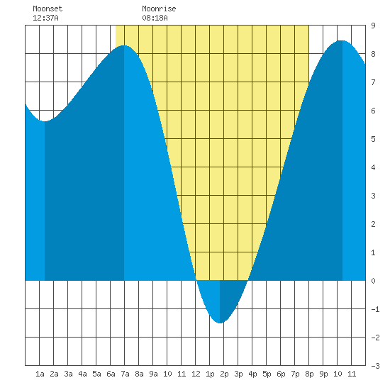 Obstruction Pass tide chart for Friday, April 12, 2024