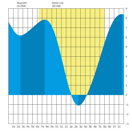 Obstruction Pass tide chart for Saturday, April 13, 2024