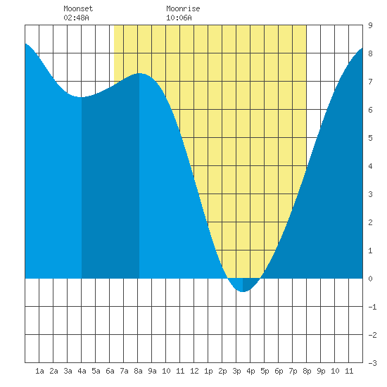 Obstruction Pass tide chart for Sunday, April 14, 2024