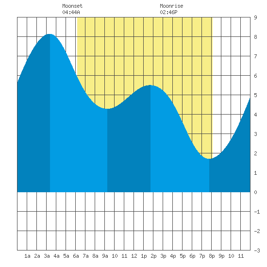 Obstruction Pass tide chart for Thursday, April 18, 2024