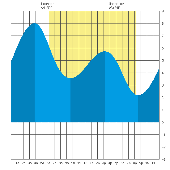 Obstruction Pass tide chart for Friday, April 19, 2024