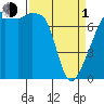 Obstruction Pass tide chart for Monday, April 1, 2024