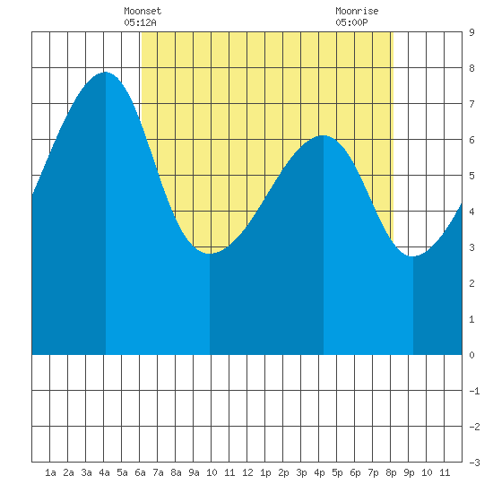 Obstruction Pass tide chart for Saturday, April 20, 2024