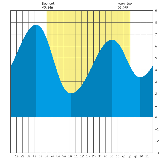 Obstruction Pass tide chart for Sunday, April 21, 2024