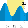 Obstruction Pass tide chart for Sunday, April 21, 2024