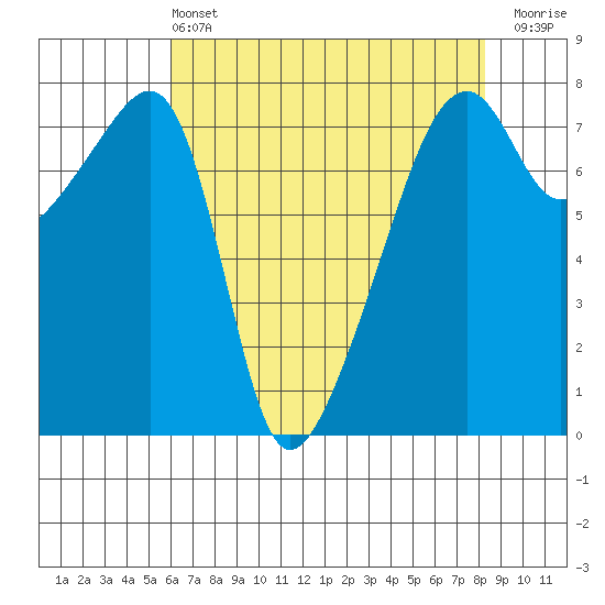 Obstruction Pass tide chart for Wednesday, April 24, 2024