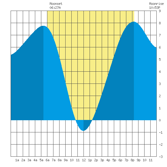 Obstruction Pass tide chart for Thursday, April 25, 2024