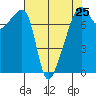 Obstruction Pass tide chart for Thursday, April 25, 2024